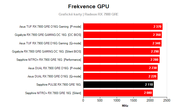 Frekvence Radeon RX 7900 GRE