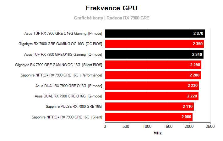 Frekvence Radeon RX 7900 GRE