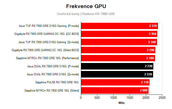 Frekvence Radeon RX 7900 GRE