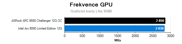 Provozní vlastnosti ASRock ARC B580 Challenger 12G OC