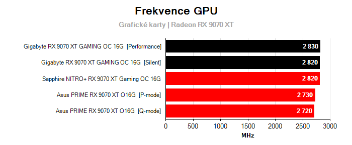 Provozní vlastnosti Gigabyte RX 9070 XT GAMING OC 16G
