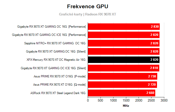 Provozní vlastnosti XFX Mercury RX 9070 XT OC Magnetic Air 16G