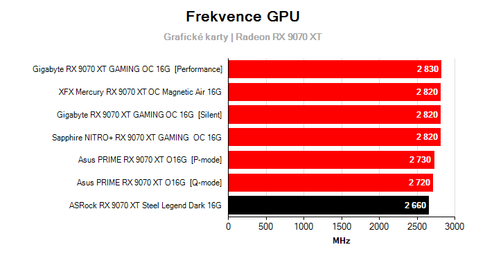 Provozní vlastnosti ASRock RX 9070 XT Steel Legend Dark 16G