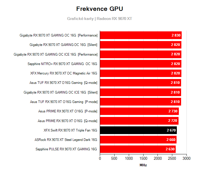 Provozní vlastnosti XFX Swift RX 9070 XT Triple Fan 16G
