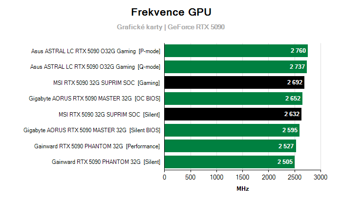Provozní vlastnosti MSI RTX 5090 32G SUPRIM SOC