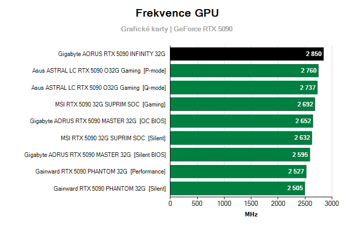 Provozní vlastnosti Gigabyte AORUS RTX 5090 INFINITY 32G