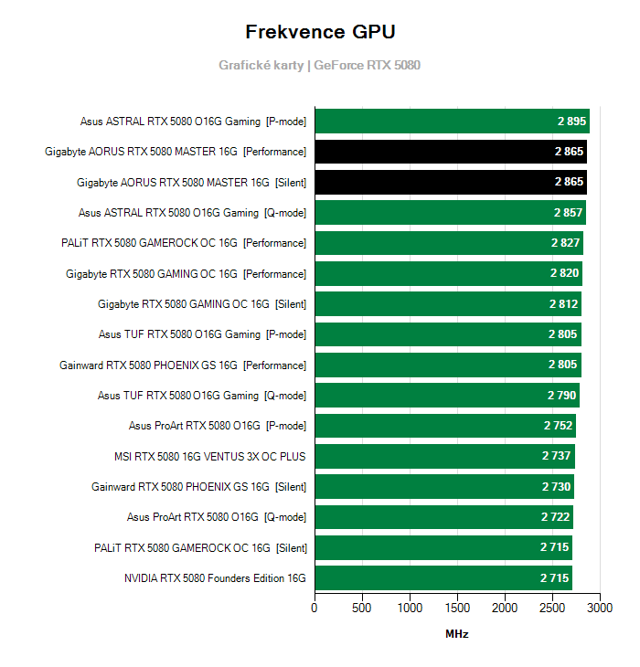 Provozní vlastnosti Gigabyte AORUS RTX 5080 MASTER 16G