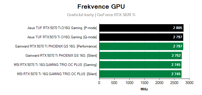 Provozní vlastnosti Asus TUF RTX 5070 Ti O16G Gaming