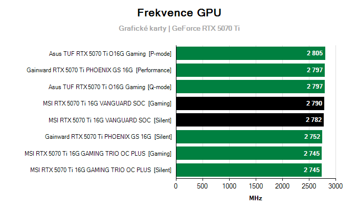 Provozní vlastnosti MSI RTX 5070 Ti 16G VANGUARD SOC