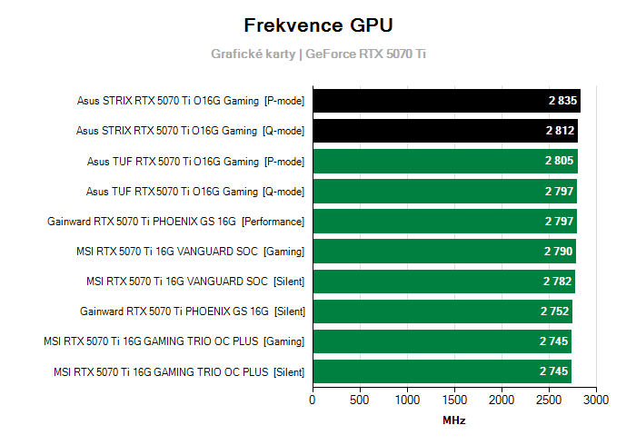 Provozní vlastnosti Asus STRIX RTX 5070 Ti O16G Gaming