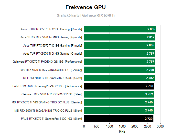 Provozní vlastnosti PALiT RTX 5070 TI GamingPro-S OC 16G