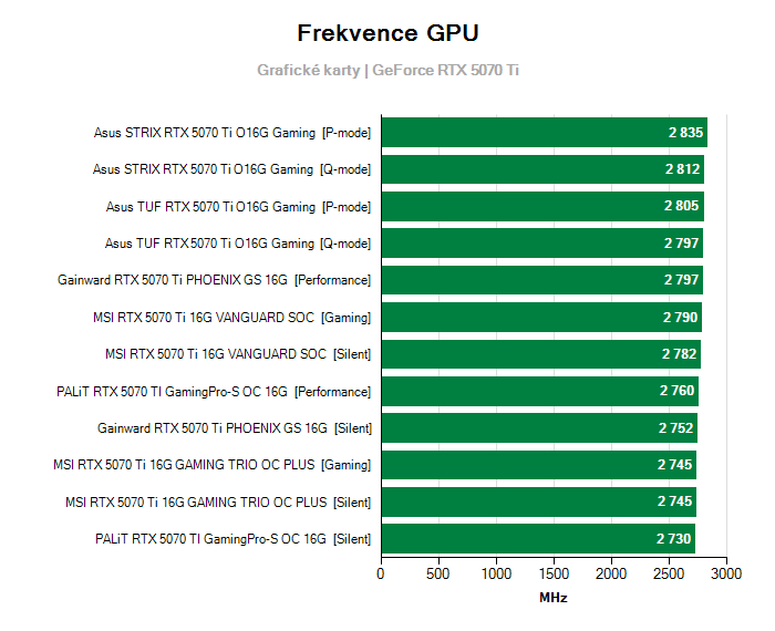 Provozní vlastnosti Gigabyte RTX 5070 Ti GAMING OC 16G