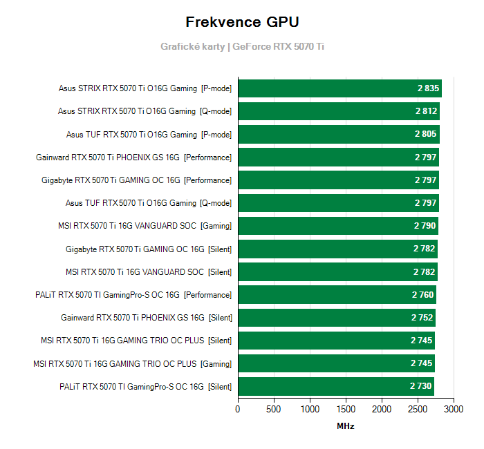 Provozní vlastnosti MSI RTX 5070 Ti 16G VENTUS 3X OC
