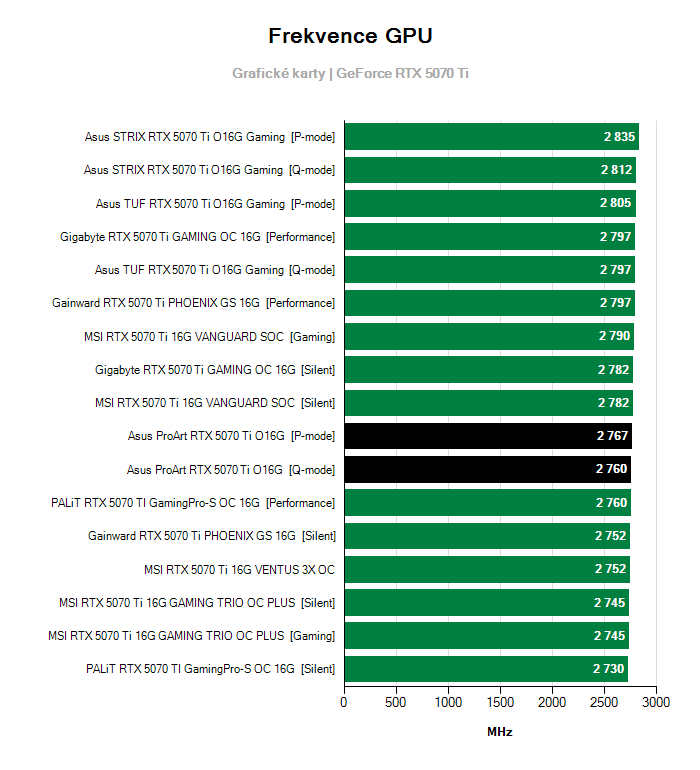 Provozní vlastnosti Asus ProArt RTX 5070 Ti O16G