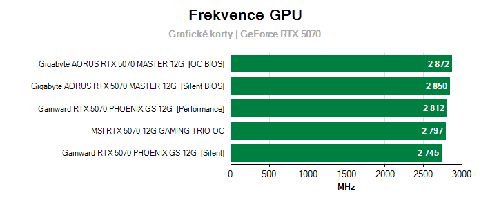 Frekvence GeForce RTX 5070