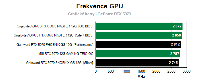 Provozní vlastnosti Gainward RTX 5070 PHOENIX GS 12G