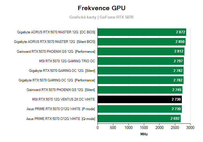 Provozní vlastnosti MSI RTX 5070 12G VENTUS 2X OC WHITE