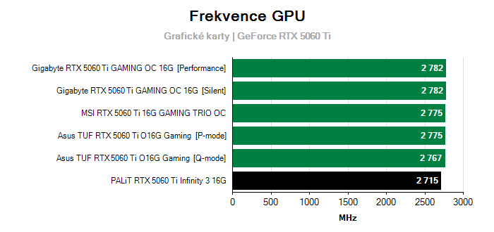 Provozní vlastnosti PALiT RTX 5060 Ti Infinity 3 16G