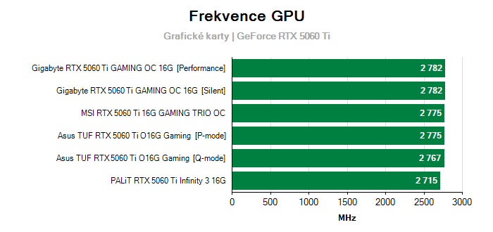 Provozní vlastnosti Gainward RTX 5060 Ti PYTHON III 16G