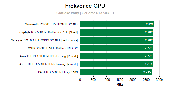Provozní vlastnosti PNY RTX 5060 Ti 16G OC Dual Fan