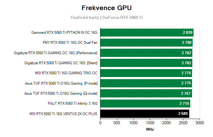 Provozní vlastnosti MSI RTX 5060 Ti 16G VENTUS 2X OC PLUS