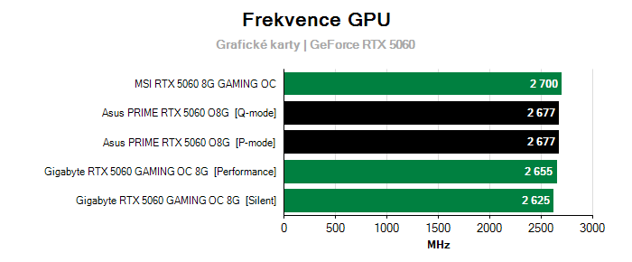 Provozní vlastnosti Asus PRIME RTX 5060 O8G