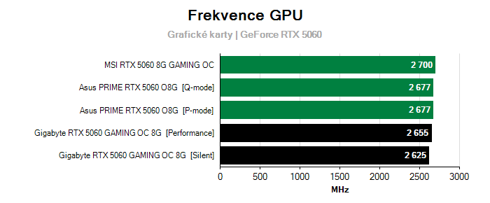 Provozní vlastnosti Gigabyte RTX 5060 GAMING OC 8G