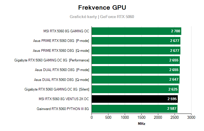 Provozní vlastnosti MSI RTX 5060 8G VENTUS 2X OC