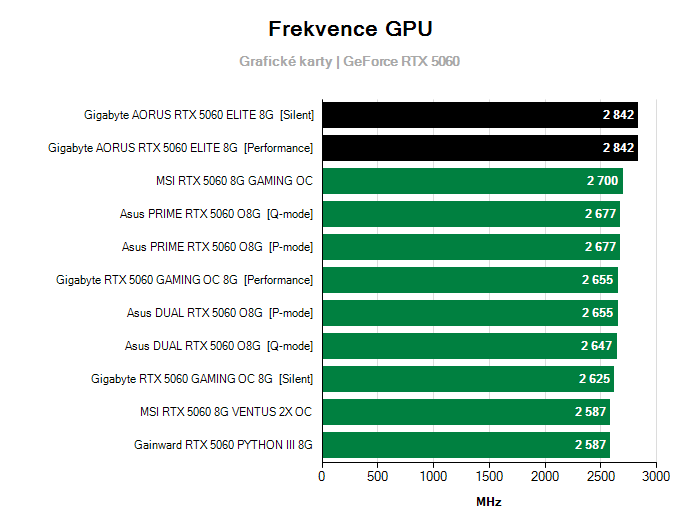 Provozní vlastnosti Gigabyte AORUS RTX 5060 ELITE 8G