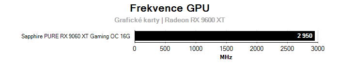 Provozní vlastnosti Sapphire PURE RX 9060 XT Gaming OC 16G