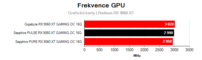 Provozní vlastnosti Sapphire PULSE RX 9060 XT GAMING OC 16G