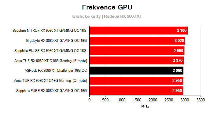Provozní vlastnosti ASRock RX 9060 XT Challenger 16G OC