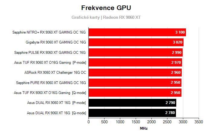 Provozní vlastnosti Asus DUAL RX 9060 XT 16G