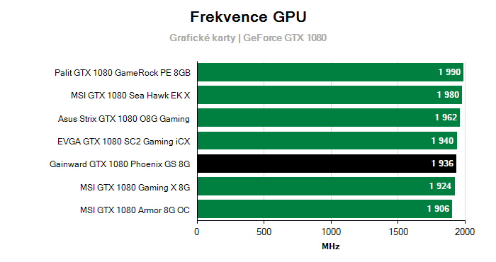 Provozní vlastnosti Gainward GTX 1080 Phoenix GS 8G