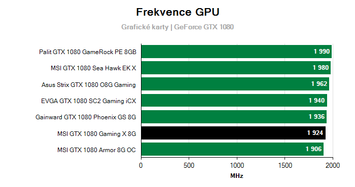 Provozní vlastnosti MSI GTX 1080 Gaming X 8G
