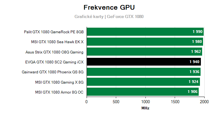 Provozní vlastnosti EVGA GTX 1080 SC2 Gaming iCX