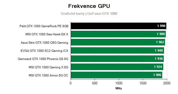 Provozní vlastnosti Palit GTX 1080 GameRock PE 8GB