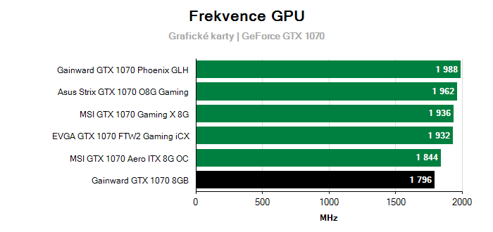 Provozní vlastnosti Gainward GTX 1070 8GB