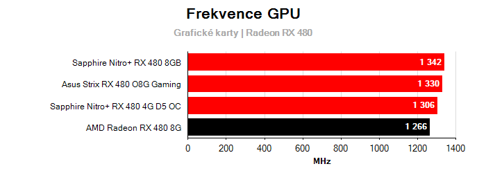 Provozní vlastnosti AMD Radeon RX 480 8G