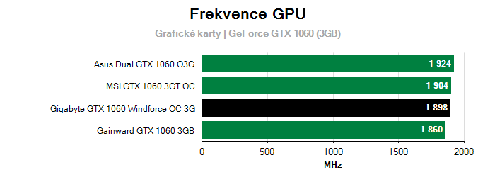 Provozní vlastnosti Gigabyte GTX 1060 Windforce OC 3G
