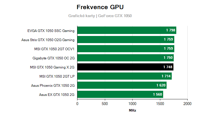 Provozní vlastnosti MSI GTX 1050 Gaming X 2G