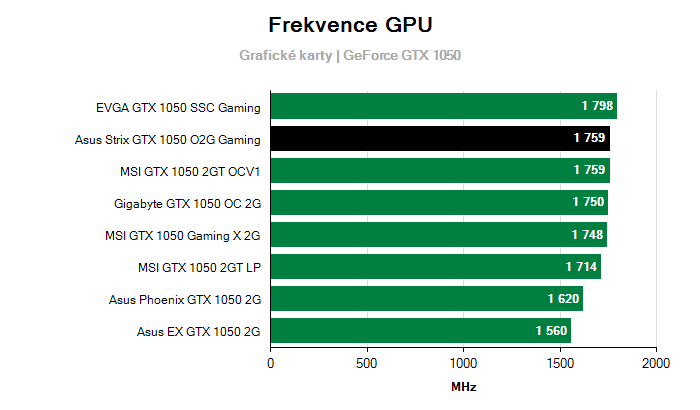 Provozní vlastnosti Asus Strix GTX 1050 O2G Gaming