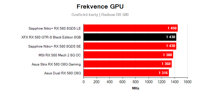 Provozní vlastnosti XFX RX 580 GTR-S Black Edition 8GB