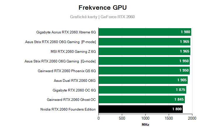 Provozní vlastnosti Nvidia RTX 2060 Founders Edition