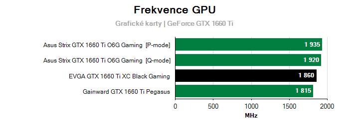 Provozní vlastnosti EVGA GTX 1660 Ti XC Black Gaming