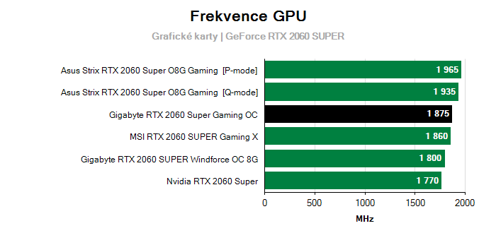 Provozní vlastnosti Gigabyte RTX 2060 Super Gaming OC