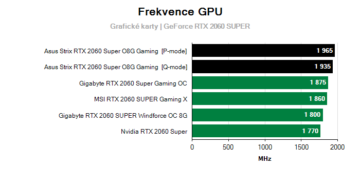 Provozní vlastnosti Asus Strix RTX 2060 Super O8G Gaming