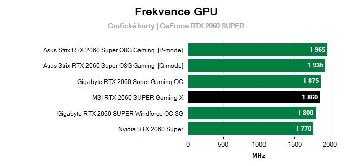 Provozní vlastnosti MSI RTX 2060 SUPER Gaming X