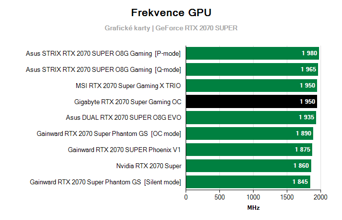 Provozní vlastnosti Gigabyte RTX 2070 Super Gaming OC