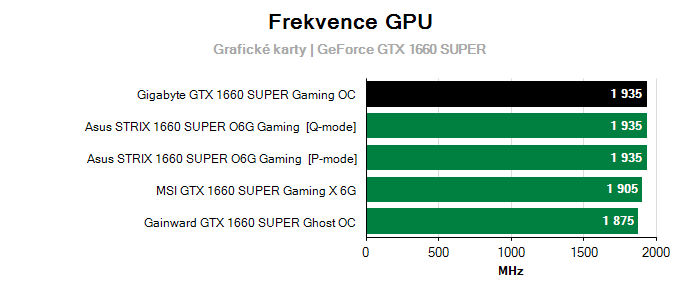 Provozní vlastnosti Gigabyte GTX 1660 SUPER Gaming OC